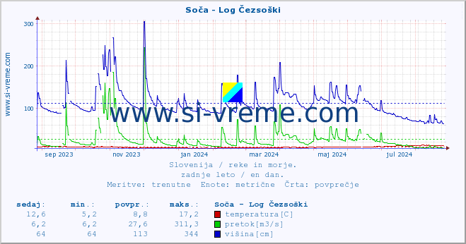 POVPREČJE :: Soča - Log Čezsoški :: temperatura | pretok | višina :: zadnje leto / en dan.