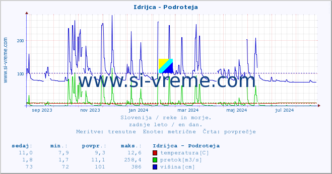 POVPREČJE :: Idrijca - Podroteja :: temperatura | pretok | višina :: zadnje leto / en dan.