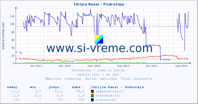 POVPREČJE :: Idrijca Kanal - Podroteja :: temperatura | pretok | višina :: zadnje leto / en dan.