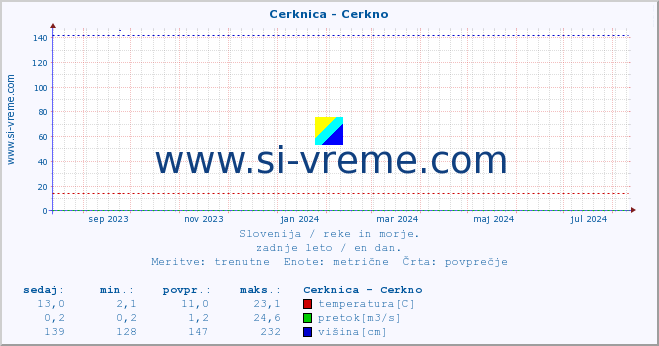 POVPREČJE :: Cerknica - Cerkno :: temperatura | pretok | višina :: zadnje leto / en dan.