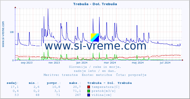 POVPREČJE :: Trebuša - Dol. Trebuša :: temperatura | pretok | višina :: zadnje leto / en dan.