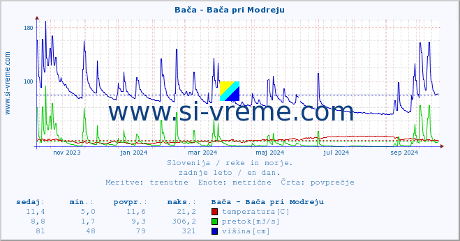 POVPREČJE :: Bača - Bača pri Modreju :: temperatura | pretok | višina :: zadnje leto / en dan.