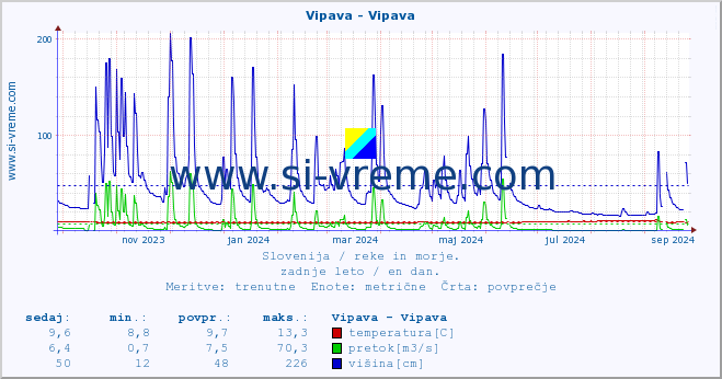 POVPREČJE :: Vipava - Vipava :: temperatura | pretok | višina :: zadnje leto / en dan.