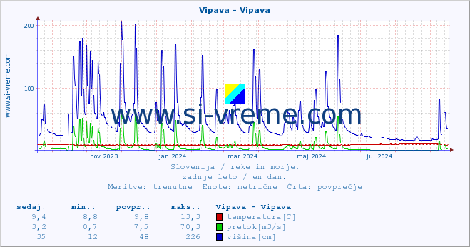 POVPREČJE :: Vipava - Vipava :: temperatura | pretok | višina :: zadnje leto / en dan.
