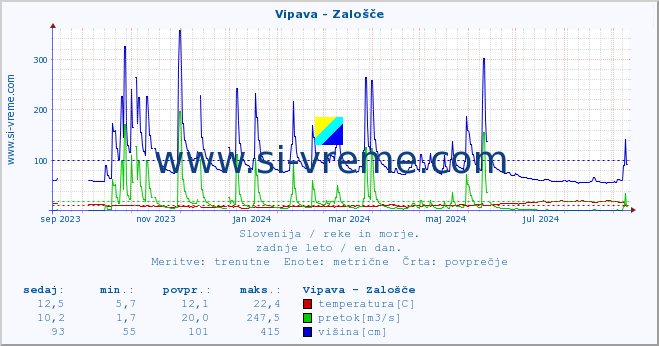 POVPREČJE :: Vipava - Zalošče :: temperatura | pretok | višina :: zadnje leto / en dan.