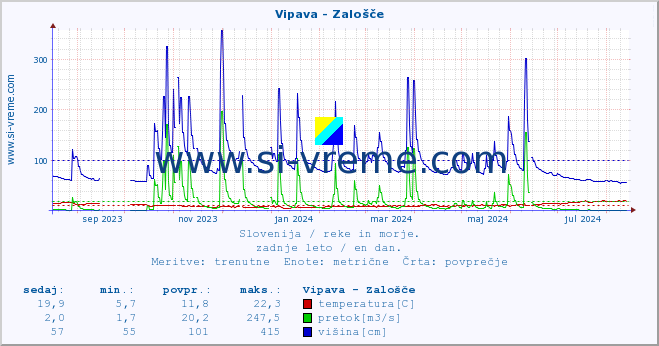 POVPREČJE :: Vipava - Zalošče :: temperatura | pretok | višina :: zadnje leto / en dan.