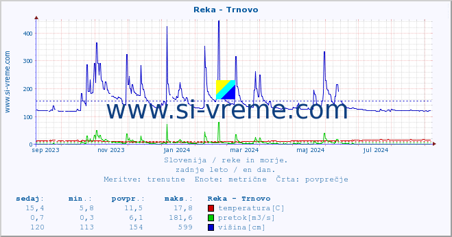 POVPREČJE :: Reka - Trnovo :: temperatura | pretok | višina :: zadnje leto / en dan.