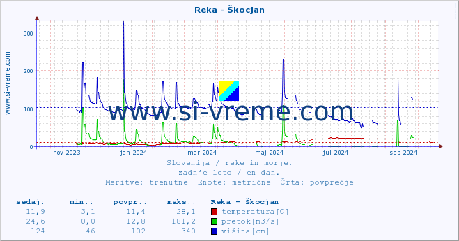 POVPREČJE :: Reka - Škocjan :: temperatura | pretok | višina :: zadnje leto / en dan.