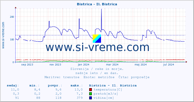 POVPREČJE :: Bistrica - Il. Bistrica :: temperatura | pretok | višina :: zadnje leto / en dan.