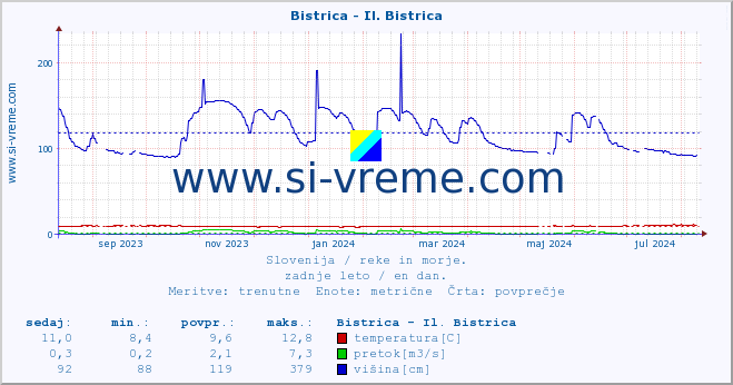 POVPREČJE :: Bistrica - Il. Bistrica :: temperatura | pretok | višina :: zadnje leto / en dan.