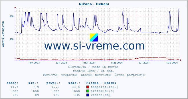 POVPREČJE :: Rižana - Dekani :: temperatura | pretok | višina :: zadnje leto / en dan.