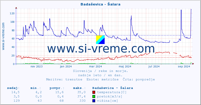 POVPREČJE :: Badaševica - Šalara :: temperatura | pretok | višina :: zadnje leto / en dan.