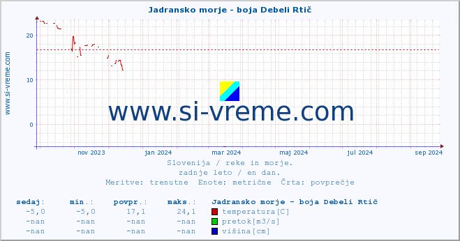 POVPREČJE :: Jadransko morje - boja Debeli Rtič :: temperatura | pretok | višina :: zadnje leto / en dan.