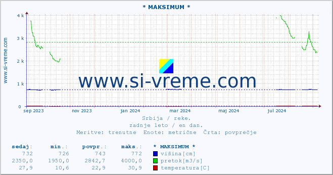 POVPREČJE :: * MAKSIMUM * :: višina | pretok | temperatura :: zadnje leto / en dan.