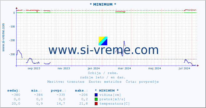 POVPREČJE :: * MINIMUM * :: višina | pretok | temperatura :: zadnje leto / en dan.