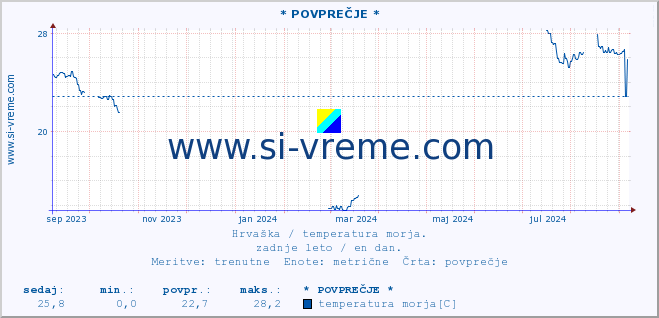 POVPREČJE :: * POVPREČJE * :: temperatura morja :: zadnje leto / en dan.