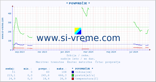 POVPREČJE :: * POVPREČJE * :: višina | pretok | temperatura :: zadnje leto / en dan.