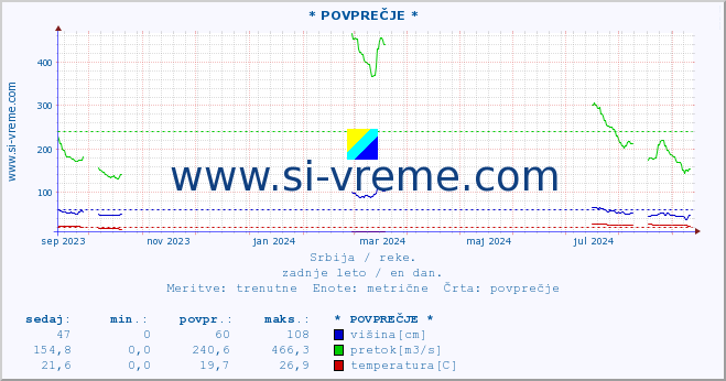 POVPREČJE :: * POVPREČJE * :: višina | pretok | temperatura :: zadnje leto / en dan.