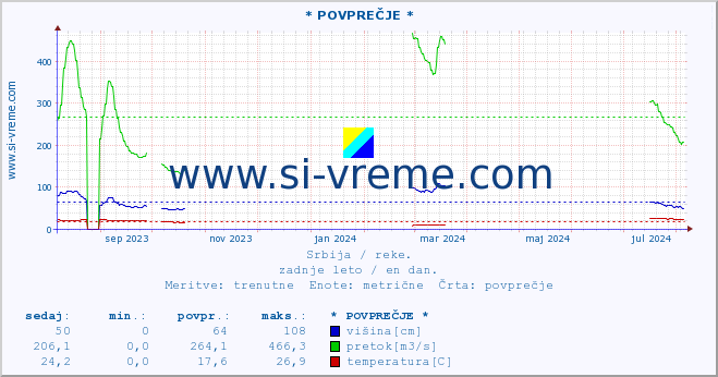 POVPREČJE :: * POVPREČJE * :: višina | pretok | temperatura :: zadnje leto / en dan.