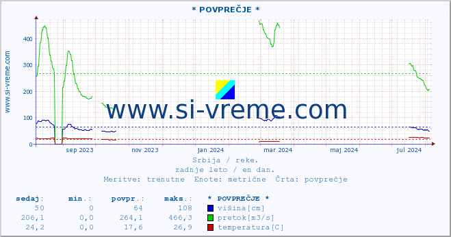 POVPREČJE :: * POVPREČJE * :: višina | pretok | temperatura :: zadnje leto / en dan.