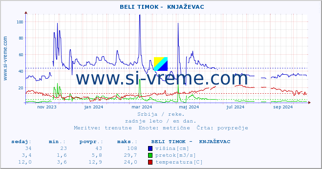 POVPREČJE ::  BELI TIMOK -  KNJAŽEVAC :: višina | pretok | temperatura :: zadnje leto / en dan.