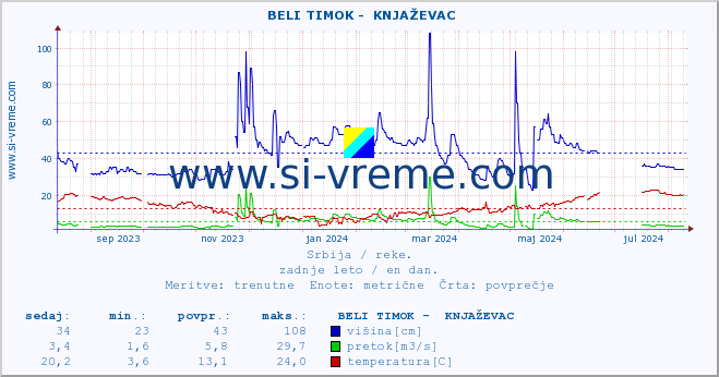 POVPREČJE ::  BELI TIMOK -  KNJAŽEVAC :: višina | pretok | temperatura :: zadnje leto / en dan.