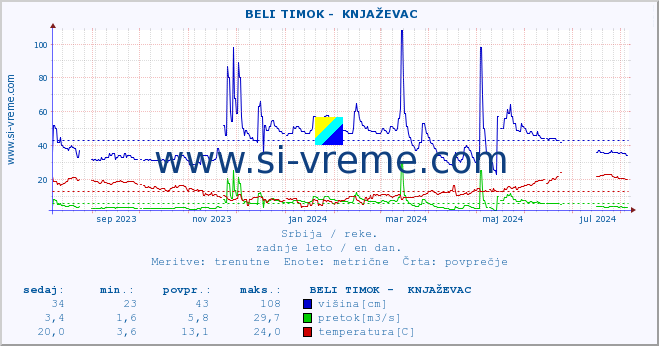 POVPREČJE ::  BELI TIMOK -  KNJAŽEVAC :: višina | pretok | temperatura :: zadnje leto / en dan.