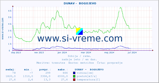 POVPREČJE ::  DUNAV -  BOGOJEVO :: višina | pretok | temperatura :: zadnje leto / en dan.