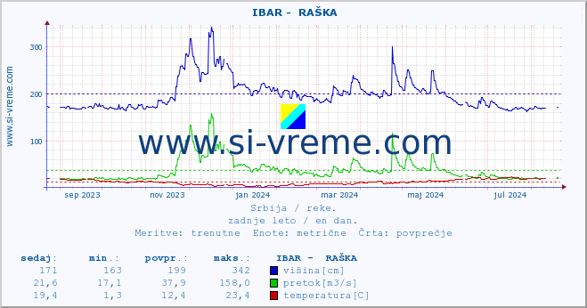 POVPREČJE ::  IBAR -  RAŠKA :: višina | pretok | temperatura :: zadnje leto / en dan.