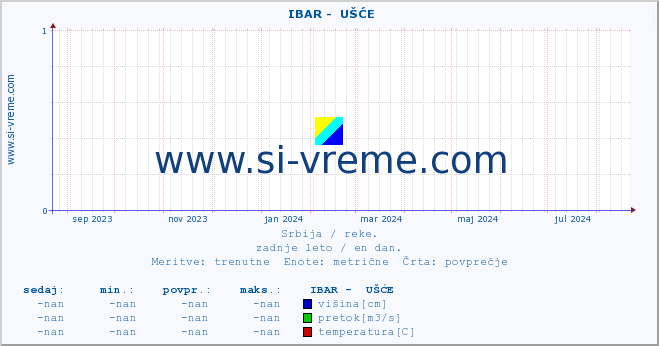 POVPREČJE ::  IBAR -  UŠĆE :: višina | pretok | temperatura :: zadnje leto / en dan.