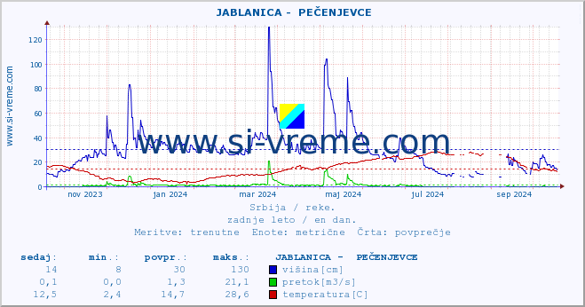 POVPREČJE ::  JABLANICA -  PEČENJEVCE :: višina | pretok | temperatura :: zadnje leto / en dan.