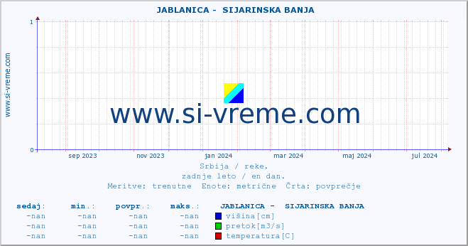POVPREČJE ::  JABLANICA -  SIJARINSKA BANJA :: višina | pretok | temperatura :: zadnje leto / en dan.