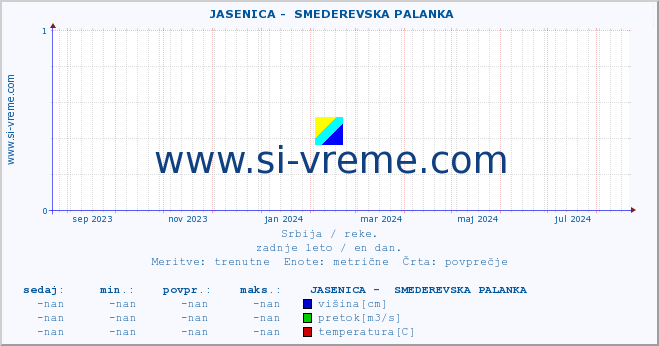 POVPREČJE ::  JASENICA -  SMEDEREVSKA PALANKA :: višina | pretok | temperatura :: zadnje leto / en dan.