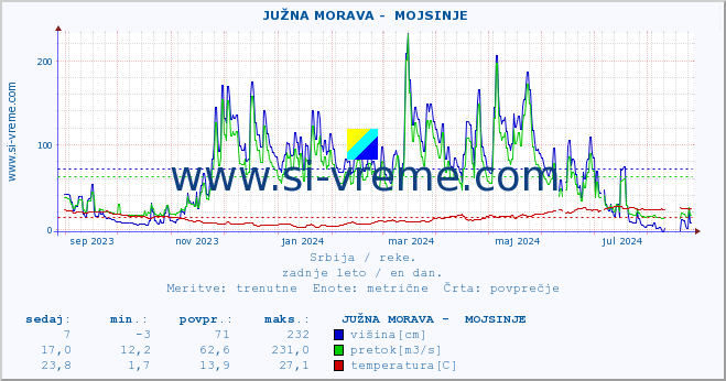 POVPREČJE ::  JUŽNA MORAVA -  MOJSINJE :: višina | pretok | temperatura :: zadnje leto / en dan.