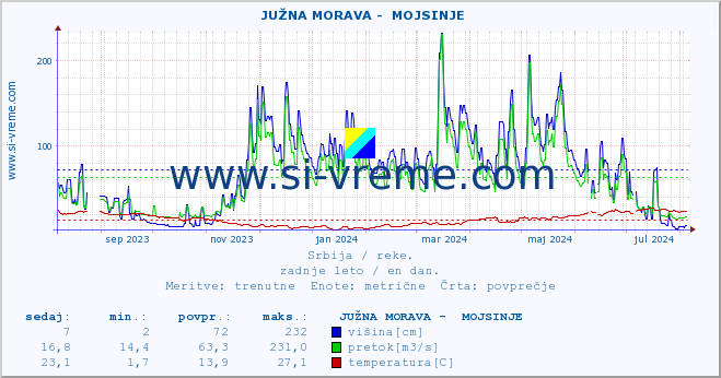 POVPREČJE ::  JUŽNA MORAVA -  MOJSINJE :: višina | pretok | temperatura :: zadnje leto / en dan.