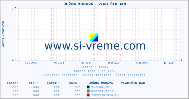 POVPREČJE ::  JUŽNA MORAVA -  VLADIČIN HAN :: višina | pretok | temperatura :: zadnje leto / en dan.