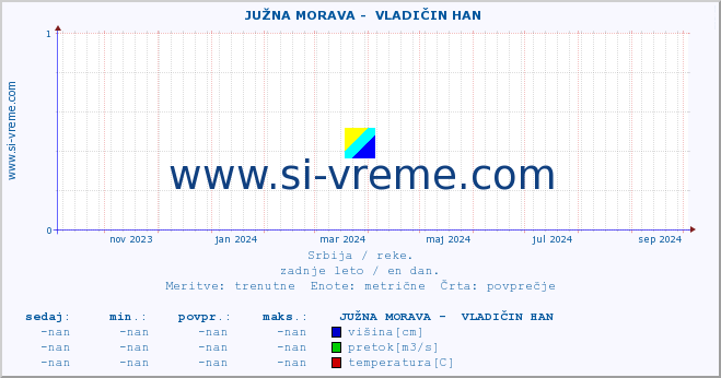 POVPREČJE ::  JUŽNA MORAVA -  VLADIČIN HAN :: višina | pretok | temperatura :: zadnje leto / en dan.