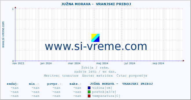 POVPREČJE ::  JUŽNA MORAVA -  VRANJSKI PRIBOJ :: višina | pretok | temperatura :: zadnje leto / en dan.