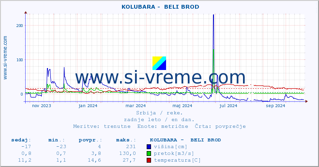 POVPREČJE ::  KOLUBARA -  BELI BROD :: višina | pretok | temperatura :: zadnje leto / en dan.