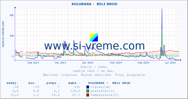 POVPREČJE ::  KOLUBARA -  BELI BROD :: višina | pretok | temperatura :: zadnje leto / en dan.