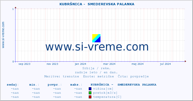 POVPREČJE ::  KUBRŠNICA -  SMEDEREVSKA PALANKA :: višina | pretok | temperatura :: zadnje leto / en dan.