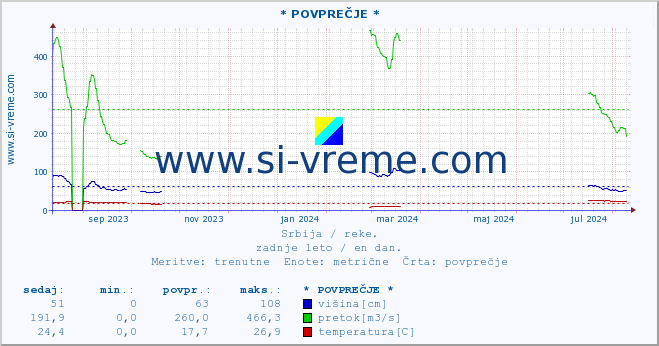 POVPREČJE ::  LJUBATSKA -  BOSILJGRAD :: višina | pretok | temperatura :: zadnje leto / en dan.