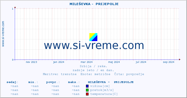 POVPREČJE ::  MILEŠEVKA -  PRIJEPOLJE :: višina | pretok | temperatura :: zadnje leto / en dan.