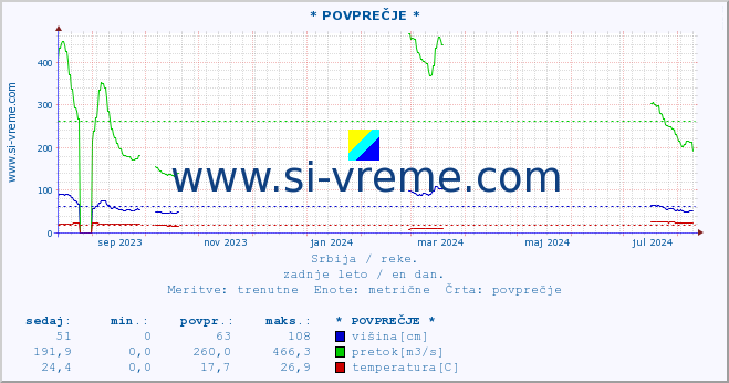 POVPREČJE ::  MORAVICA -  ARILJE :: višina | pretok | temperatura :: zadnje leto / en dan.