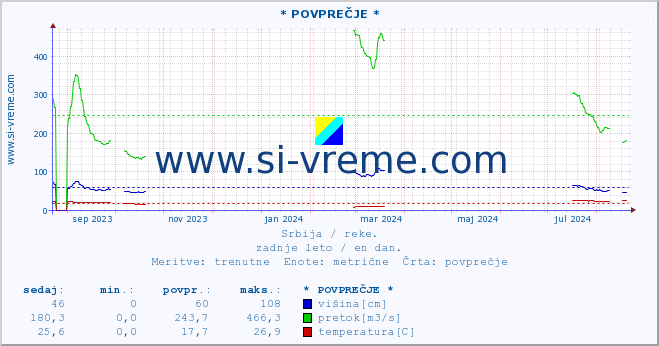 POVPREČJE ::  MORAVICA -  ARILJE :: višina | pretok | temperatura :: zadnje leto / en dan.