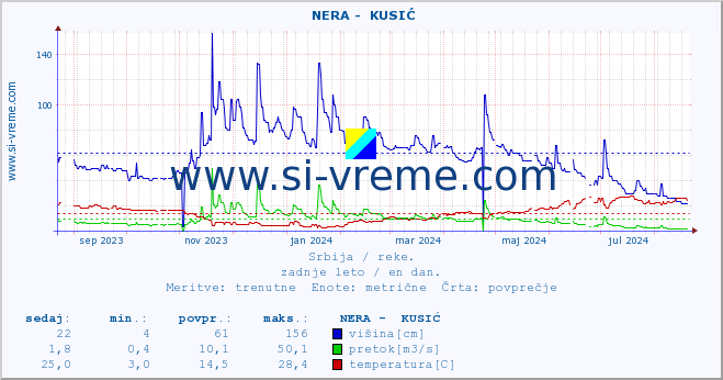 POVPREČJE ::  NERA -  KUSIĆ :: višina | pretok | temperatura :: zadnje leto / en dan.