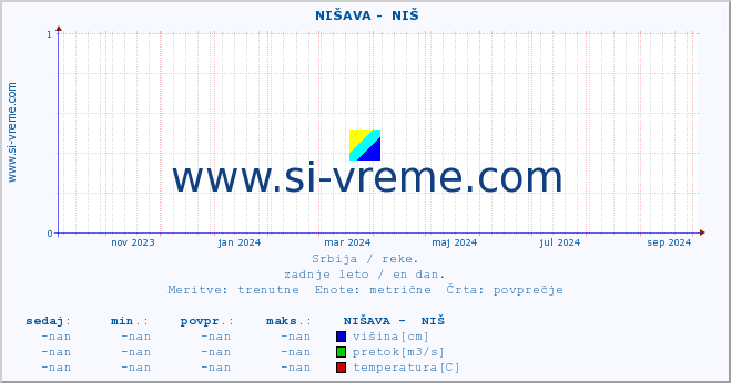 POVPREČJE ::  NIŠAVA -  NIŠ :: višina | pretok | temperatura :: zadnje leto / en dan.