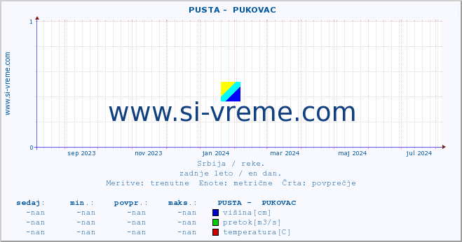 POVPREČJE ::  PUSTA -  PUKOVAC :: višina | pretok | temperatura :: zadnje leto / en dan.