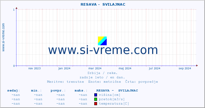 POVPREČJE ::  RESAVA -  SVILAJNAC :: višina | pretok | temperatura :: zadnje leto / en dan.