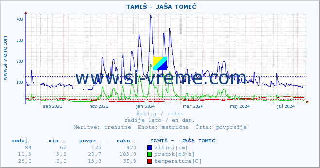 POVPREČJE ::  TAMIŠ -  JAŠA TOMIĆ :: višina | pretok | temperatura :: zadnje leto / en dan.